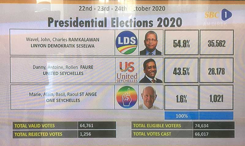 No doubt about it: The election results are shown on TV